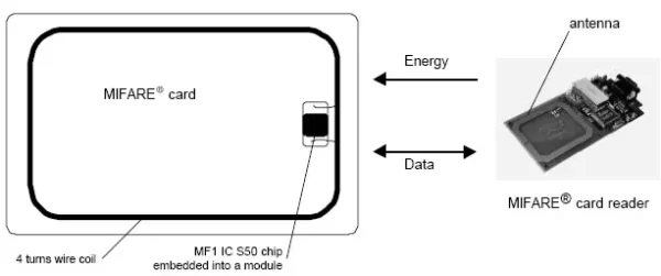 Mifare-Card-Communications